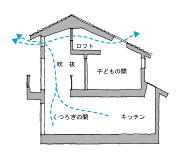 【縦方向の風通しにも配慮された中野の家】